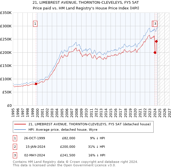 21, LIMEBREST AVENUE, THORNTON-CLEVELEYS, FY5 5AT: Price paid vs HM Land Registry's House Price Index