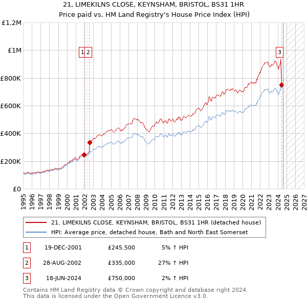 21, LIMEKILNS CLOSE, KEYNSHAM, BRISTOL, BS31 1HR: Price paid vs HM Land Registry's House Price Index