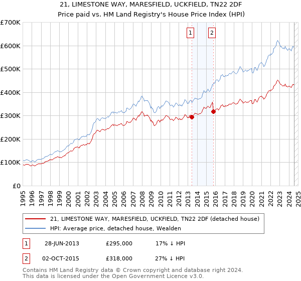 21, LIMESTONE WAY, MARESFIELD, UCKFIELD, TN22 2DF: Price paid vs HM Land Registry's House Price Index