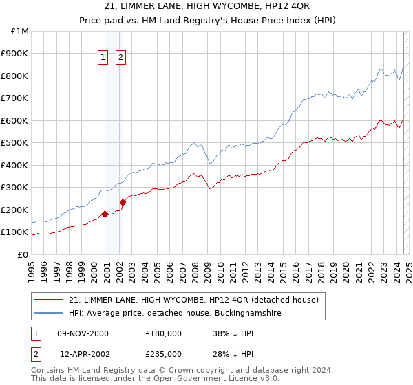 21, LIMMER LANE, HIGH WYCOMBE, HP12 4QR: Price paid vs HM Land Registry's House Price Index