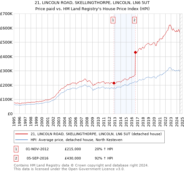 21, LINCOLN ROAD, SKELLINGTHORPE, LINCOLN, LN6 5UT: Price paid vs HM Land Registry's House Price Index