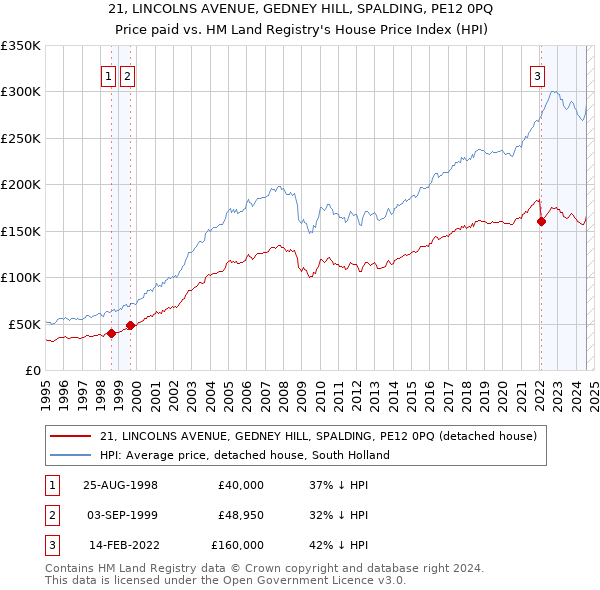 21, LINCOLNS AVENUE, GEDNEY HILL, SPALDING, PE12 0PQ: Price paid vs HM Land Registry's House Price Index