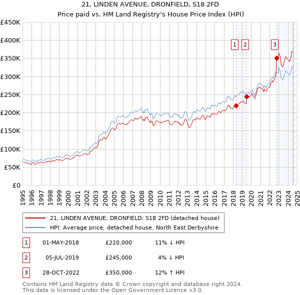 21, LINDEN AVENUE, DRONFIELD, S18 2FD: Price paid vs HM Land Registry's House Price Index