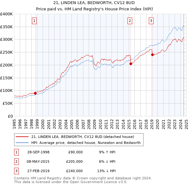 21, LINDEN LEA, BEDWORTH, CV12 8UD: Price paid vs HM Land Registry's House Price Index