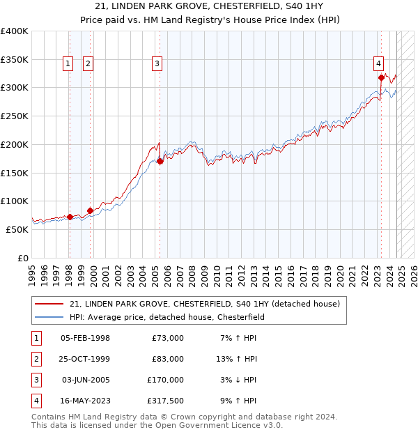 21, LINDEN PARK GROVE, CHESTERFIELD, S40 1HY: Price paid vs HM Land Registry's House Price Index