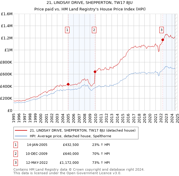 21, LINDSAY DRIVE, SHEPPERTON, TW17 8JU: Price paid vs HM Land Registry's House Price Index