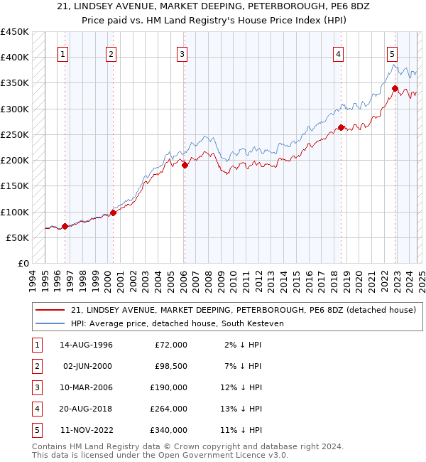 21, LINDSEY AVENUE, MARKET DEEPING, PETERBOROUGH, PE6 8DZ: Price paid vs HM Land Registry's House Price Index