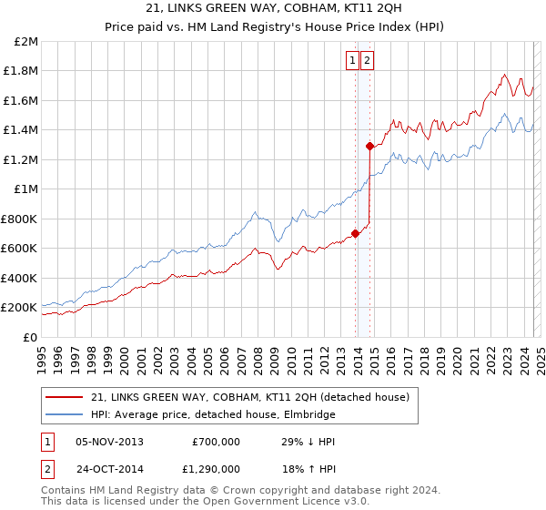 21, LINKS GREEN WAY, COBHAM, KT11 2QH: Price paid vs HM Land Registry's House Price Index