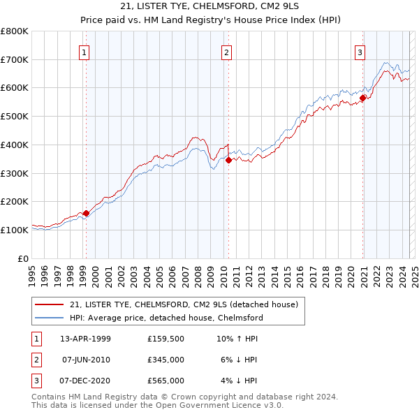 21, LISTER TYE, CHELMSFORD, CM2 9LS: Price paid vs HM Land Registry's House Price Index