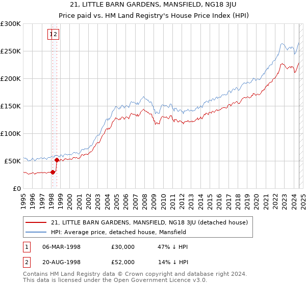 21, LITTLE BARN GARDENS, MANSFIELD, NG18 3JU: Price paid vs HM Land Registry's House Price Index