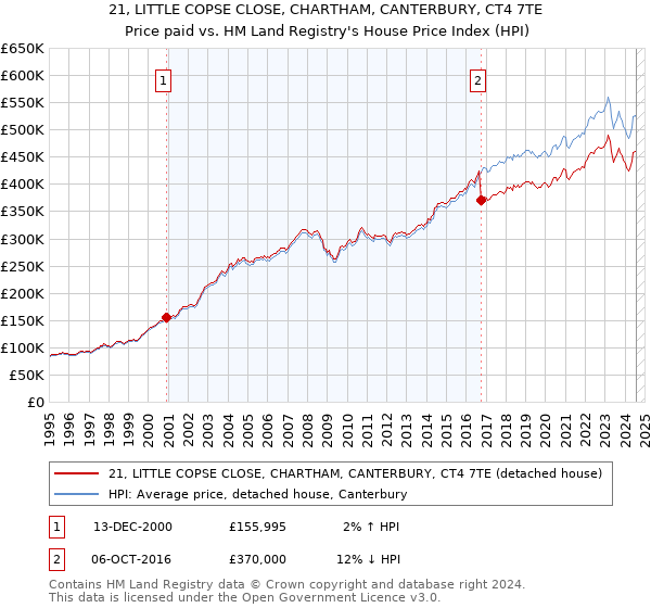 21, LITTLE COPSE CLOSE, CHARTHAM, CANTERBURY, CT4 7TE: Price paid vs HM Land Registry's House Price Index