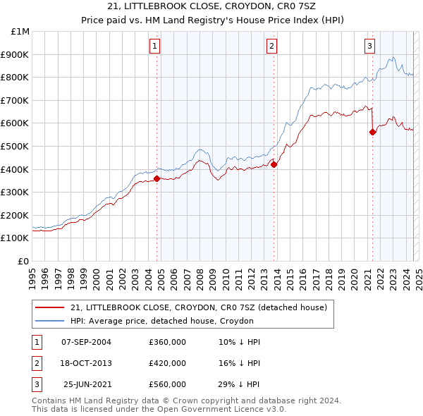 21, LITTLEBROOK CLOSE, CROYDON, CR0 7SZ: Price paid vs HM Land Registry's House Price Index