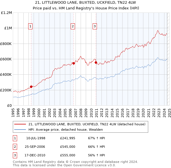 21, LITTLEWOOD LANE, BUXTED, UCKFIELD, TN22 4LW: Price paid vs HM Land Registry's House Price Index