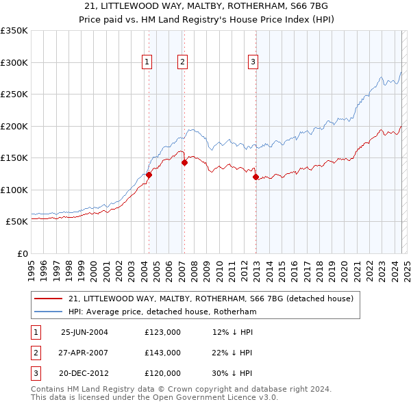 21, LITTLEWOOD WAY, MALTBY, ROTHERHAM, S66 7BG: Price paid vs HM Land Registry's House Price Index