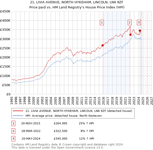 21, LIVIA AVENUE, NORTH HYKEHAM, LINCOLN, LN6 9ZF: Price paid vs HM Land Registry's House Price Index