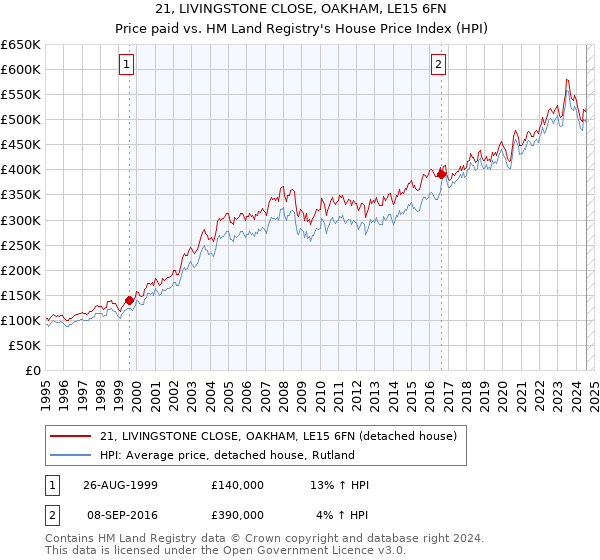 21, LIVINGSTONE CLOSE, OAKHAM, LE15 6FN: Price paid vs HM Land Registry's House Price Index