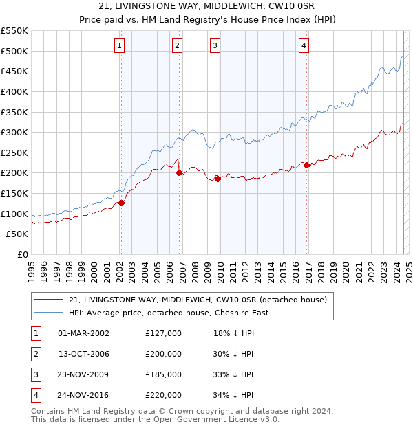 21, LIVINGSTONE WAY, MIDDLEWICH, CW10 0SR: Price paid vs HM Land Registry's House Price Index