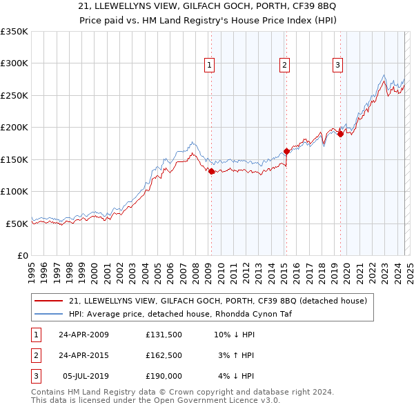 21, LLEWELLYNS VIEW, GILFACH GOCH, PORTH, CF39 8BQ: Price paid vs HM Land Registry's House Price Index