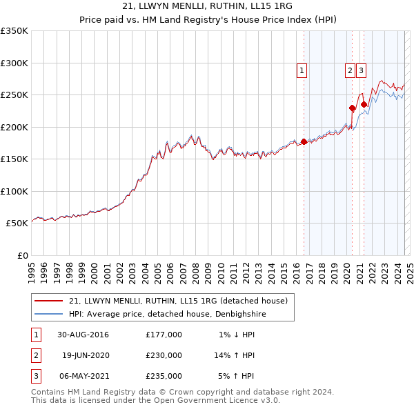 21, LLWYN MENLLI, RUTHIN, LL15 1RG: Price paid vs HM Land Registry's House Price Index