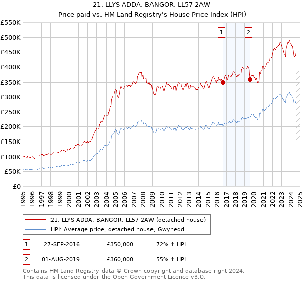 21, LLYS ADDA, BANGOR, LL57 2AW: Price paid vs HM Land Registry's House Price Index