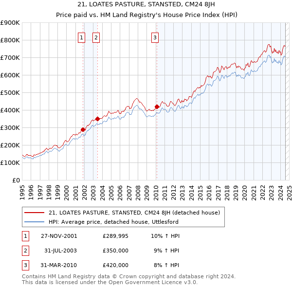 21, LOATES PASTURE, STANSTED, CM24 8JH: Price paid vs HM Land Registry's House Price Index