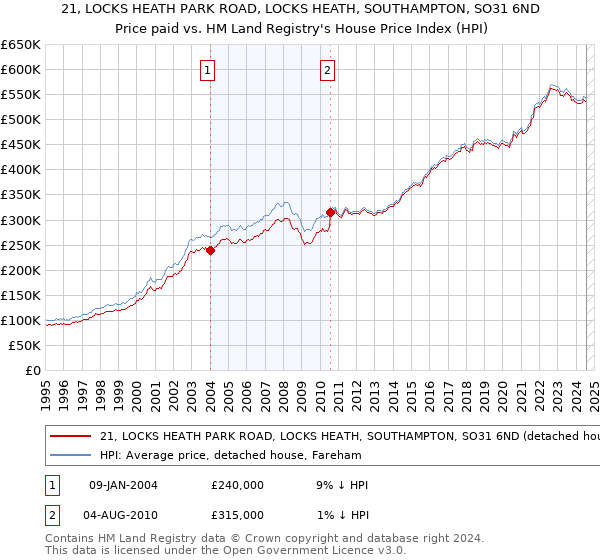 21, LOCKS HEATH PARK ROAD, LOCKS HEATH, SOUTHAMPTON, SO31 6ND: Price paid vs HM Land Registry's House Price Index