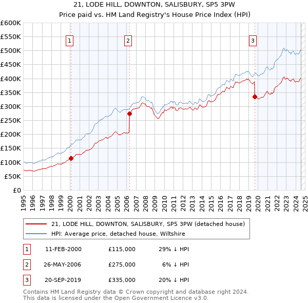 21, LODE HILL, DOWNTON, SALISBURY, SP5 3PW: Price paid vs HM Land Registry's House Price Index