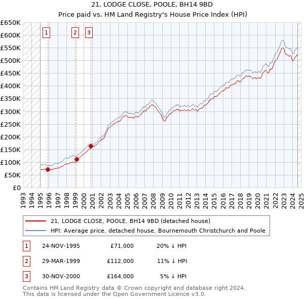 21, LODGE CLOSE, POOLE, BH14 9BD: Price paid vs HM Land Registry's House Price Index