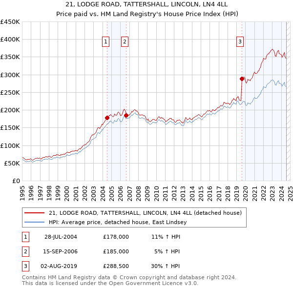 21, LODGE ROAD, TATTERSHALL, LINCOLN, LN4 4LL: Price paid vs HM Land Registry's House Price Index