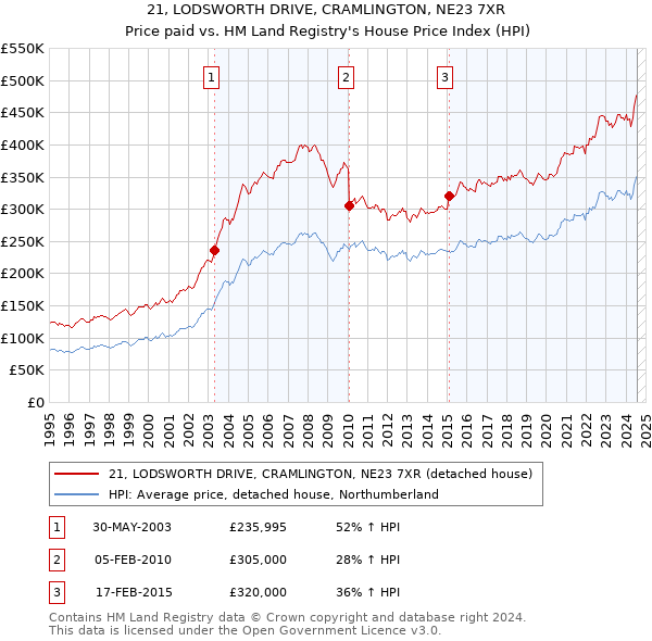 21, LODSWORTH DRIVE, CRAMLINGTON, NE23 7XR: Price paid vs HM Land Registry's House Price Index