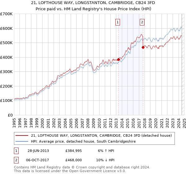 21, LOFTHOUSE WAY, LONGSTANTON, CAMBRIDGE, CB24 3FD: Price paid vs HM Land Registry's House Price Index