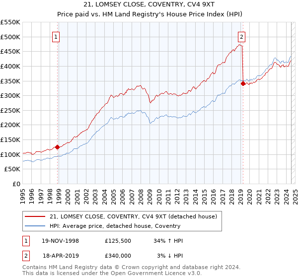 21, LOMSEY CLOSE, COVENTRY, CV4 9XT: Price paid vs HM Land Registry's House Price Index