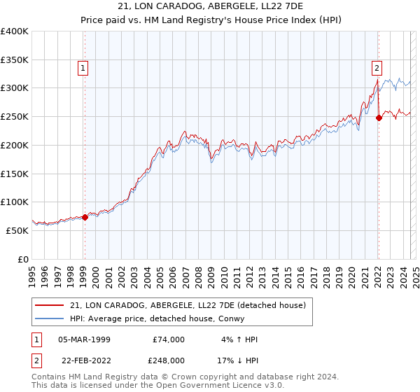 21, LON CARADOG, ABERGELE, LL22 7DE: Price paid vs HM Land Registry's House Price Index