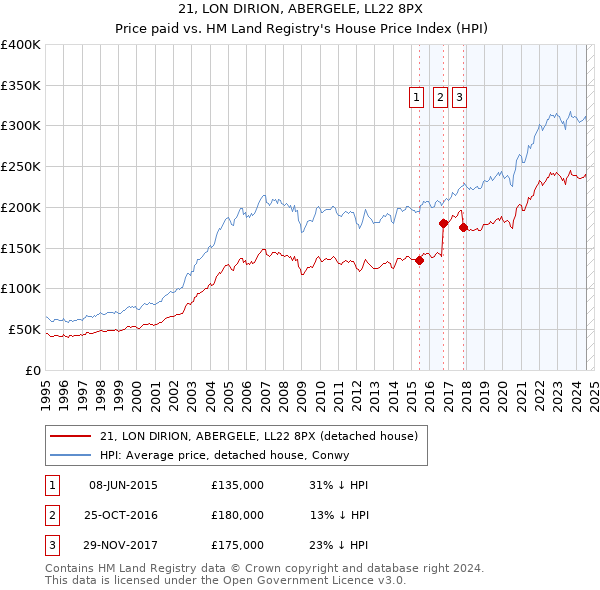 21, LON DIRION, ABERGELE, LL22 8PX: Price paid vs HM Land Registry's House Price Index