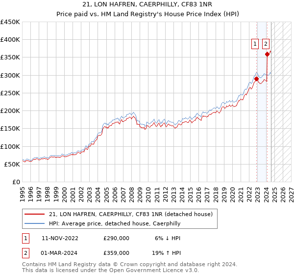 21, LON HAFREN, CAERPHILLY, CF83 1NR: Price paid vs HM Land Registry's House Price Index