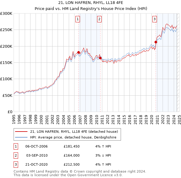 21, LON HAFREN, RHYL, LL18 4FE: Price paid vs HM Land Registry's House Price Index