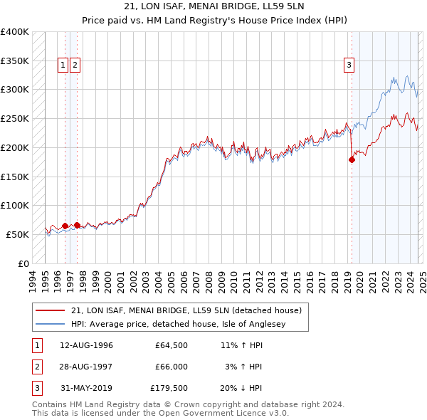 21, LON ISAF, MENAI BRIDGE, LL59 5LN: Price paid vs HM Land Registry's House Price Index