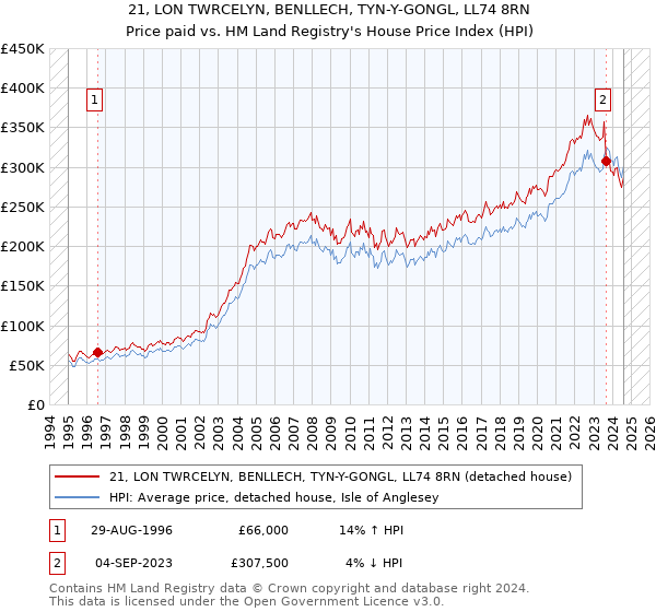 21, LON TWRCELYN, BENLLECH, TYN-Y-GONGL, LL74 8RN: Price paid vs HM Land Registry's House Price Index