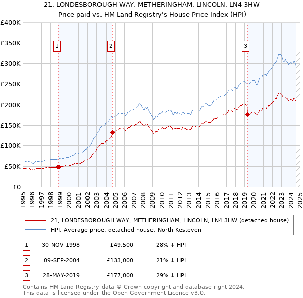 21, LONDESBOROUGH WAY, METHERINGHAM, LINCOLN, LN4 3HW: Price paid vs HM Land Registry's House Price Index