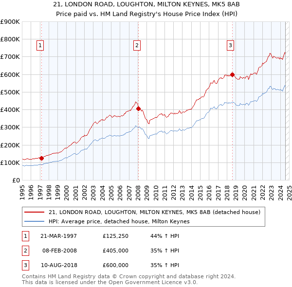 21, LONDON ROAD, LOUGHTON, MILTON KEYNES, MK5 8AB: Price paid vs HM Land Registry's House Price Index