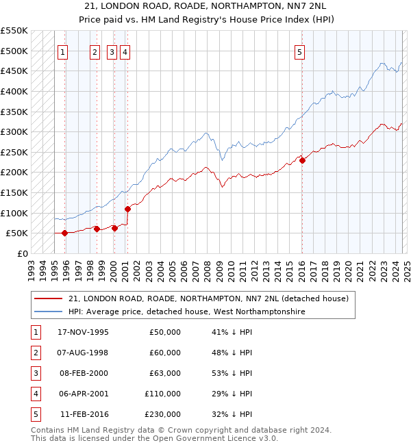 21, LONDON ROAD, ROADE, NORTHAMPTON, NN7 2NL: Price paid vs HM Land Registry's House Price Index