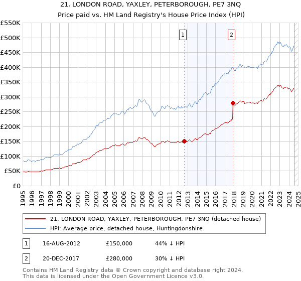 21, LONDON ROAD, YAXLEY, PETERBOROUGH, PE7 3NQ: Price paid vs HM Land Registry's House Price Index