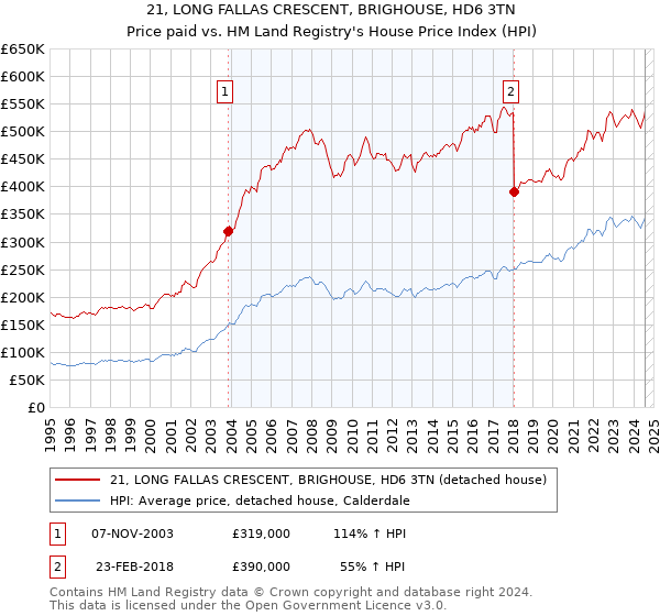 21, LONG FALLAS CRESCENT, BRIGHOUSE, HD6 3TN: Price paid vs HM Land Registry's House Price Index