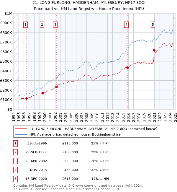 21, LONG FURLONG, HADDENHAM, AYLESBURY, HP17 8DQ: Price paid vs HM Land Registry's House Price Index