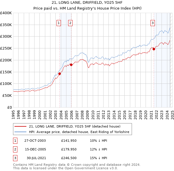 21, LONG LANE, DRIFFIELD, YO25 5HF: Price paid vs HM Land Registry's House Price Index