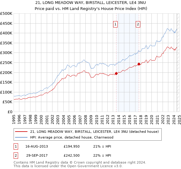 21, LONG MEADOW WAY, BIRSTALL, LEICESTER, LE4 3NU: Price paid vs HM Land Registry's House Price Index