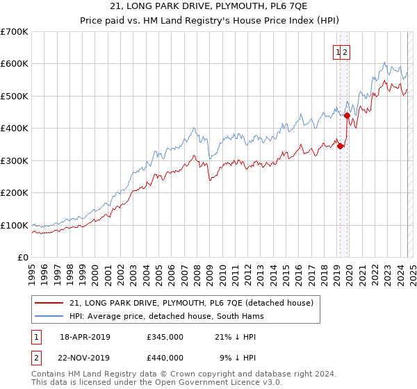 21, LONG PARK DRIVE, PLYMOUTH, PL6 7QE: Price paid vs HM Land Registry's House Price Index