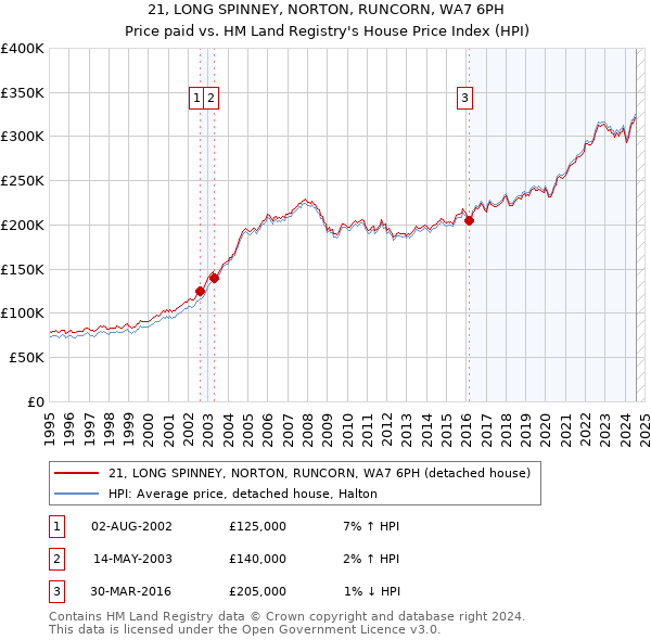 21, LONG SPINNEY, NORTON, RUNCORN, WA7 6PH: Price paid vs HM Land Registry's House Price Index