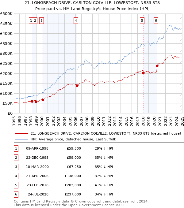 21, LONGBEACH DRIVE, CARLTON COLVILLE, LOWESTOFT, NR33 8TS: Price paid vs HM Land Registry's House Price Index