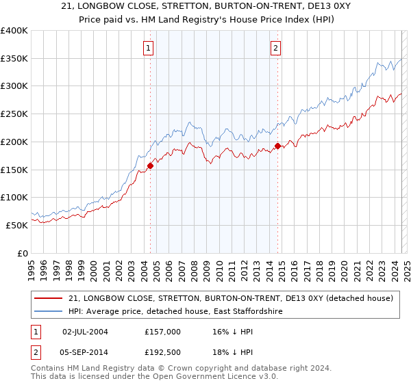 21, LONGBOW CLOSE, STRETTON, BURTON-ON-TRENT, DE13 0XY: Price paid vs HM Land Registry's House Price Index